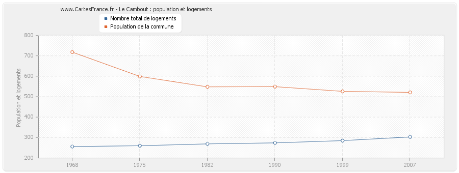 Le Cambout : population et logements